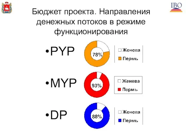 Бюджет проекта. Направления денежных потоков в режиме функционирования PYP MYP DP