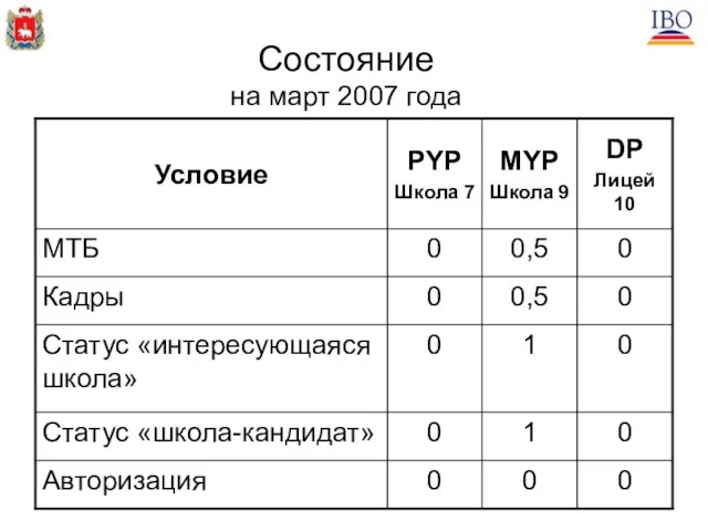 Состояние на март 2007 года