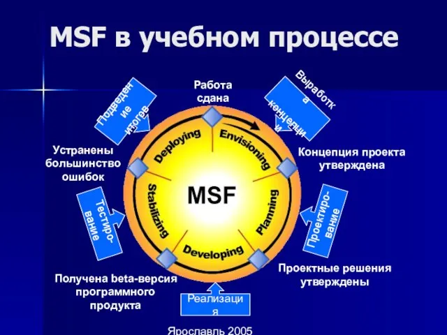 Ярославль 2005 MSF в учебном процессе Концепция проекта утверждена Проектные решения утверждены