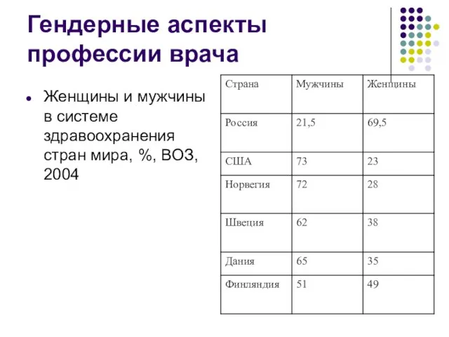 Гендерные аспекты профессии врача Женщины и мужчины в системе здравоохранения стран мира, %, ВОЗ, 2004