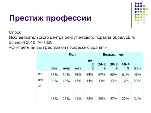 Престиж профессии Опрос Исследовательского центра рекрутингового портала SuperJob.ru, 20 июня 2010; N=1800