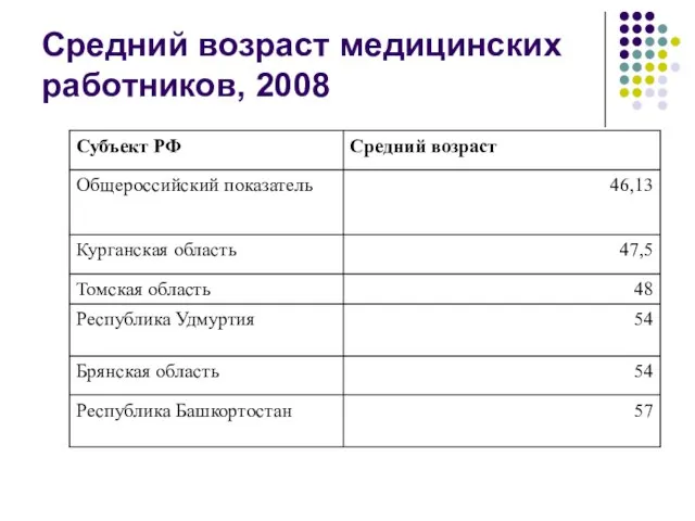 Средний возраст медицинских работников, 2008