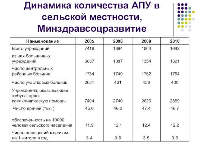 Динамика количества АПУ в сельской местности, Минздравсоцразвитие