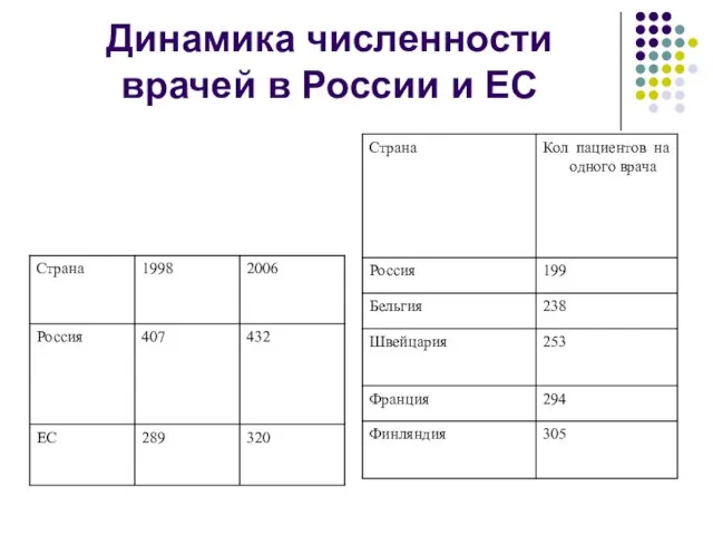 Динамика численности врачей в России и ЕС