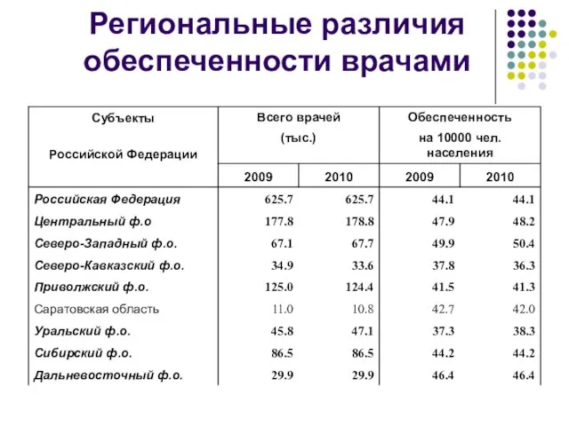 Региональные различия обеспеченности врачами