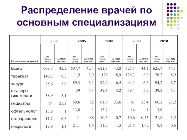 Распределение врачей по основным специализациям