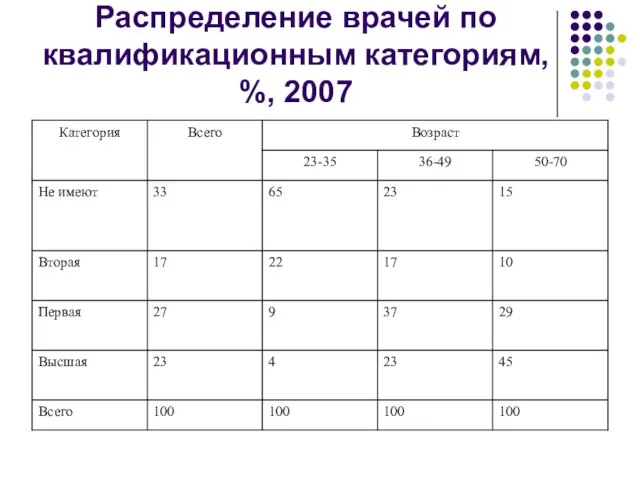 Распределение врачей по квалификационным категориям, %, 2007