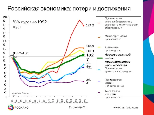 Страница (1992=100%) 102,7 0 20 40 60 80 100 120 140 160