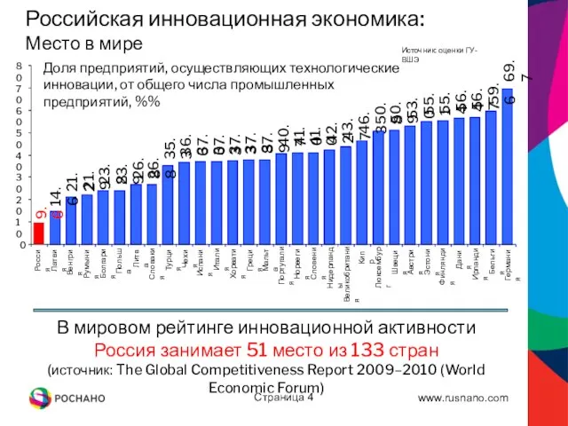 Страница Российская инновационная экономика: Место в мире Источник: оценки ГУ-ВШЭ В мировом