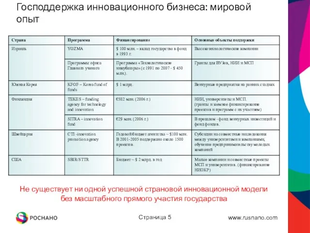 Страница Господдержка инновационного бизнеса: мировой опыт Не существует ни одной успешной страновой