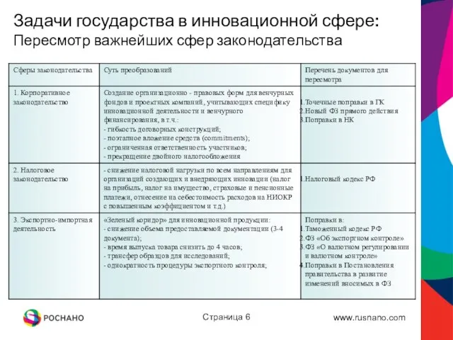 Страница Задачи государства в инновационной сфере: Пересмотр важнейших сфер законодательства