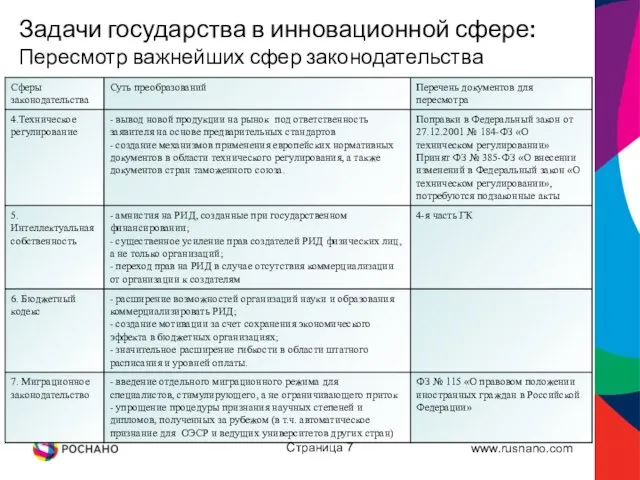 Страница Задачи государства в инновационной сфере: Пересмотр важнейших сфер законодательства