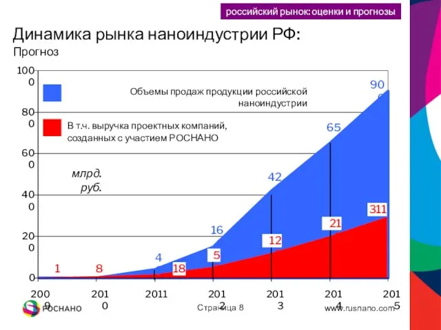 Страница российский рынок: оценки и прогнозы Динамика рынка наноиндустрии РФ: Прогноз