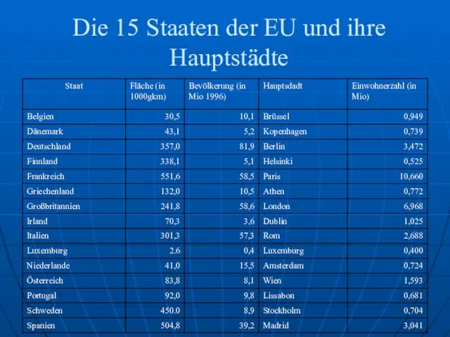 Die 15 Staaten der EU und ihre Hauptstädte