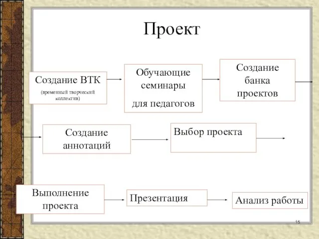 Создание ВТК (временный творческий коллектив) Обучающие семинары для педагогов Создание банка проектов