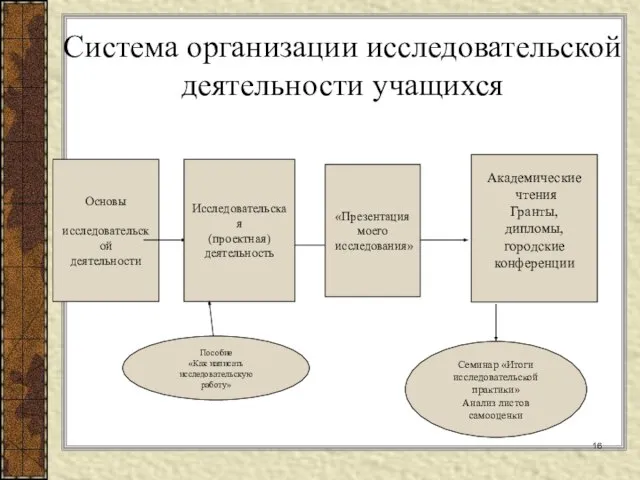 Основы исследовательской деятельности Исследовательская (проектная) деятельность Пособие «Как написать исследовательскую работу» «Презентация