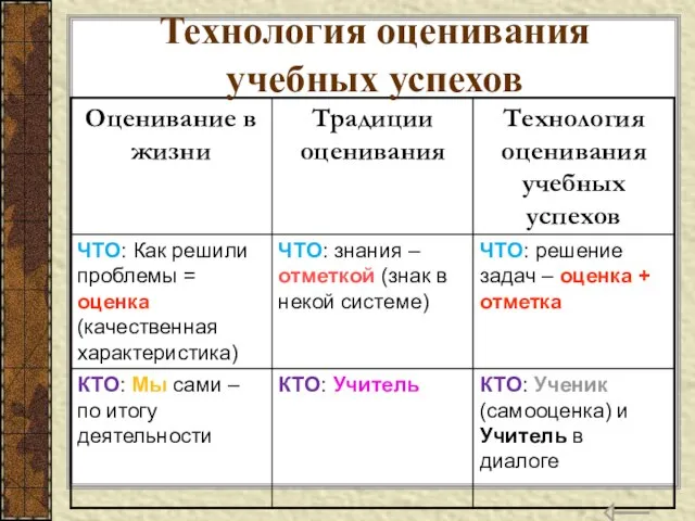 Технология оценивания учебных успехов