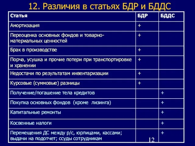 12. Различия в статьях БДР и БДДС