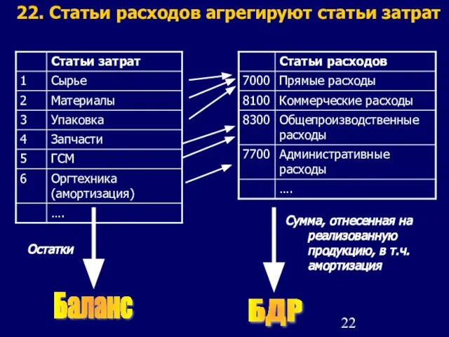 22. Статьи расходов агрегируют статьи затрат Баланс БДР Остатки Сумма, отнесенная на