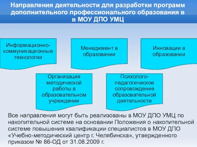 Направления деятельности для разработки программ дополнительного профессионального образования в в МОУ ДПО