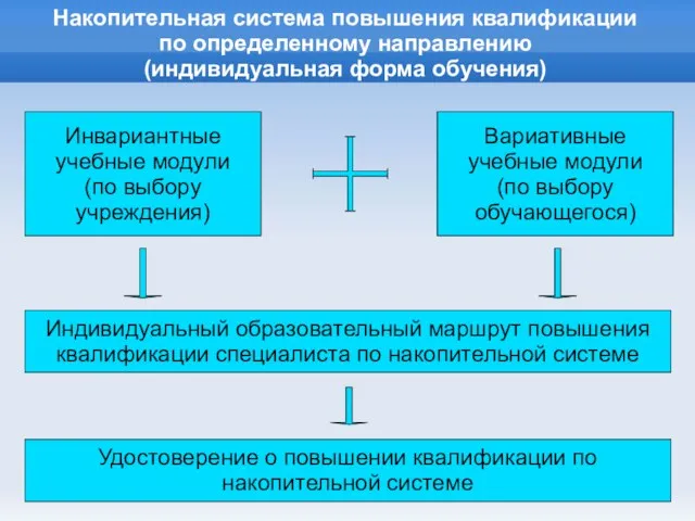 Накопительная система повышения квалификации по определенному направлению (индивидуальная форма обучения)‏ Инвариантные учебные