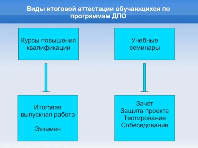 Виды итоговой аттестации обучающихся по программам ДПО Курсы повышения квалификации Учебные семинары