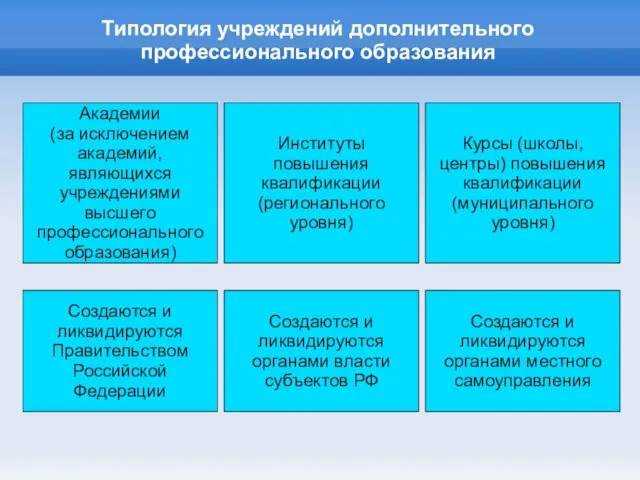 Типология учреждений дополнительного профессионального образования Академии (за исключением академий, являющихся учреждениями высшего