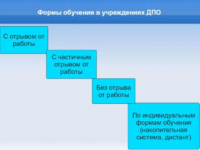 Формы обучения в учреждениях ДПО С отрывом от работы По индивидуальным формам