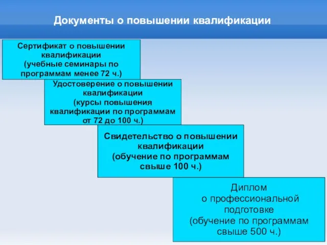 Документы о повышении квалификации Сертификат о повышении квалификации (учебные семинары по программам