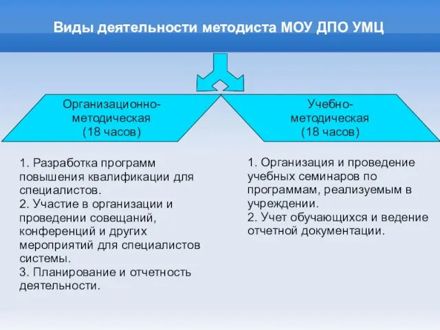 Виды деятельности методиста МОУ ДПО УМЦ Организационно-методическая (18 часов)‏ Учебно- методическая (18