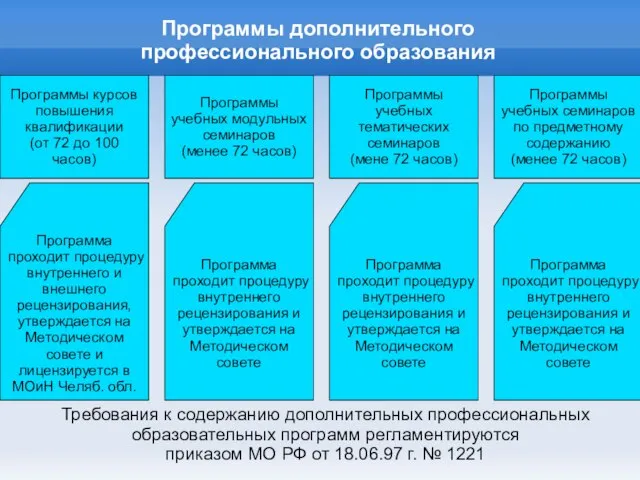 Программы дополнительного профессионального образования Программы курсов повышения квалификации (от 72 до 100