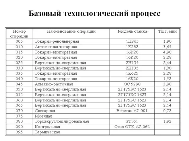 Базовый технологический процесс