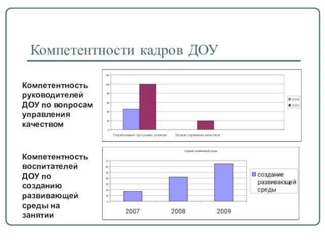 Компетентности кадров ДОУ Компетентность руководителей ДОУ по вопросам управления качеством Компетентность воспитателей