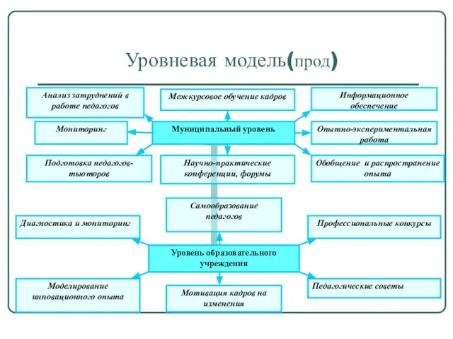 Уровневая модель(прод)