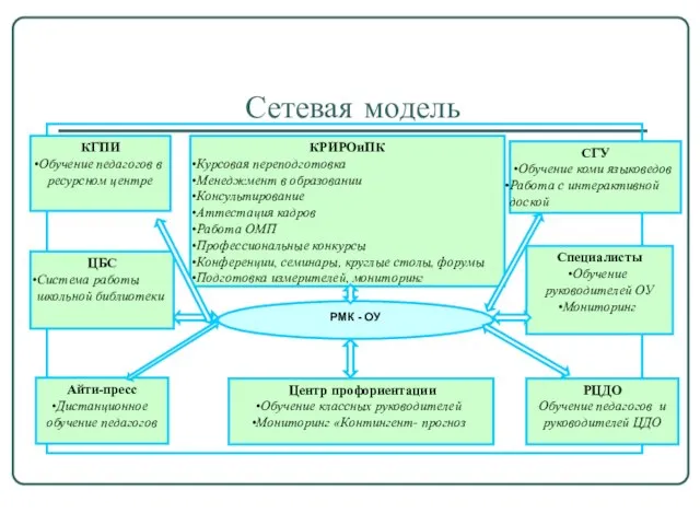 Сетевая модель РМК - ОУ КГПИ Обучение педагогов в ресурсном центре КРИРОиПК