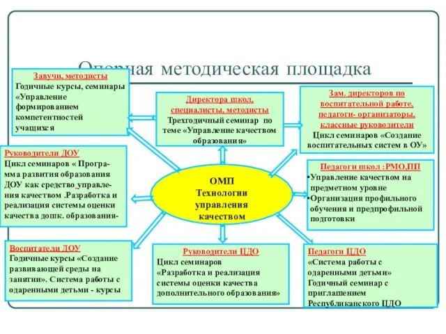 Опорная методическая площадка ОМП Технологии управления качеством Зам. директоров по воспитательной работе,