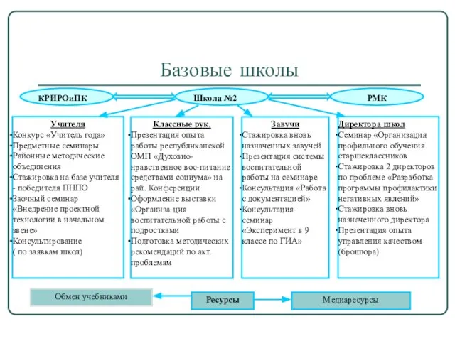 Базовые школы Классные рук. Презентация опыта работы республиканской ОМП «Духовно- нравственное вос-питание