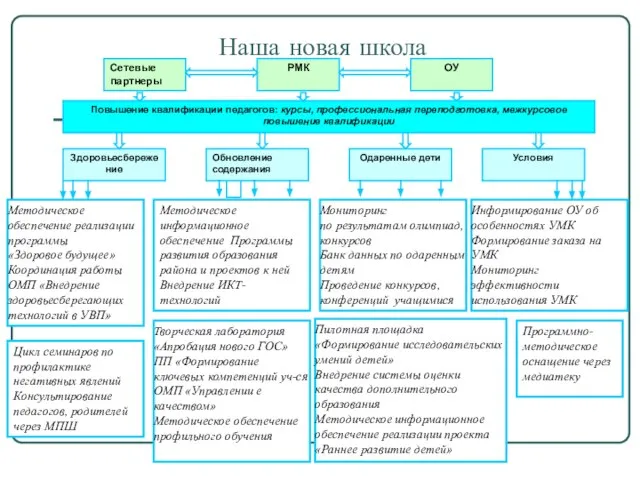 Наша новая школа Условия Одаренные дети РМК ОУ Обновление содержания Здоровьесбережение Повышение