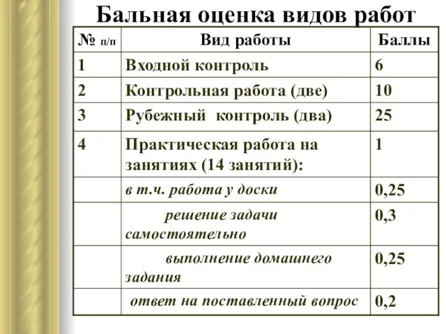 Бальная оценка видов работ