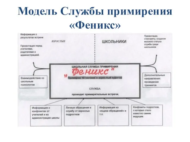 Модель Службы примирения «Феникс»