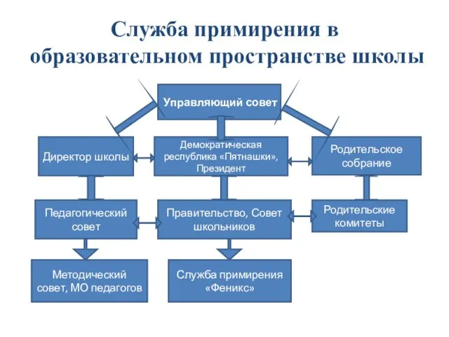 Служба примирения в образовательном пространстве школы Управляющий совет Педагогический совет Демократическая республика