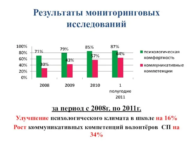 Результаты мониторинговых исследований за период с 2008г. по 2011г. Улучшение психологического климата