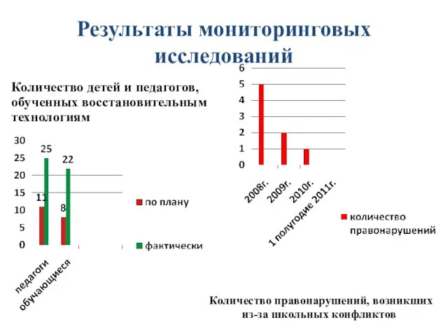 Результаты мониторинговых исследований Количество детей и педагогов, обученных восстановительным технологиям Количество правонарушений, возникших из-за школьных конфликтов