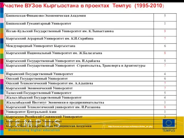 Участие ВУЗов Кыргызстана в проектах Темпус (1995-2010)