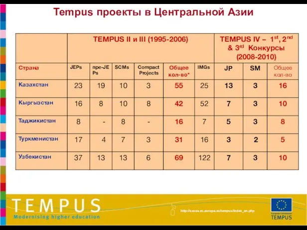 Tempus проекты в Центральной Азии