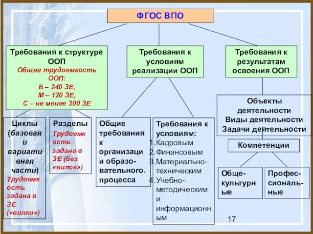 ФГОС ВПО Требования к структуре ООП Общая трудоемкость ООП: Б – 240