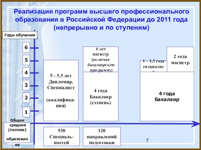 Реализация программ высшего профессионального образования в Российской Федерации до 2011 года (непрерывно