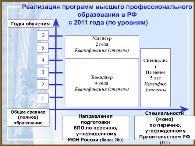 Реализация программ высшего профессионального образования в РФ с 2011 года (по уровням)