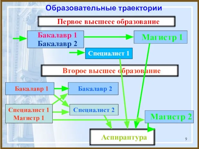 Образовательные траектории Первое высшеее образование Бакалавр 1 Бакалавр 2 Магистр 1 Второе