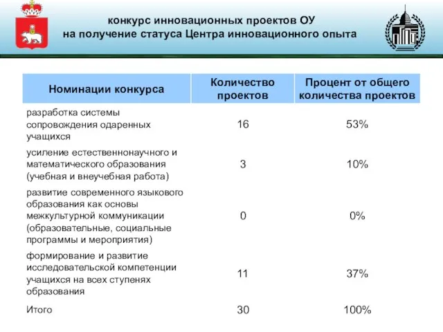 конкурс инновационных проектов ОУ на получение статуса Центра инновационного опыта